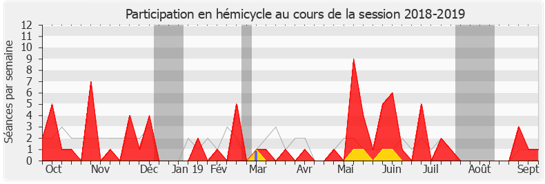 Participation hemicycle-20182019 de Laurence Gayte