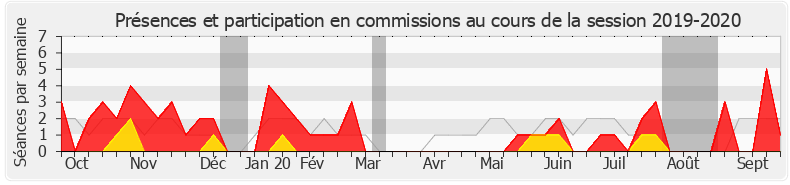 Participation commissions-20192020 de Laurence Gayte