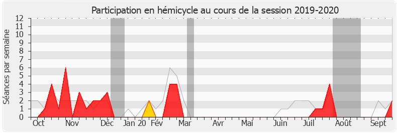 Participation hemicycle-20192020 de Laurence Gayte