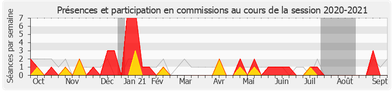 Participation commissions-20202021 de Laurence Gayte