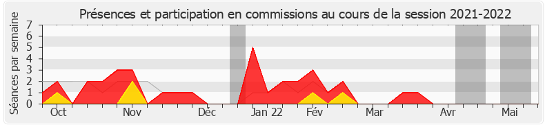 Participation commissions-20212022 de Laurence Gayte