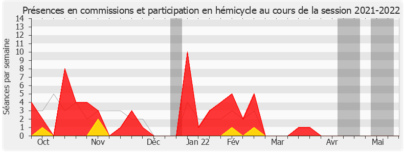 Participation globale-20212022 de Laurence Gayte