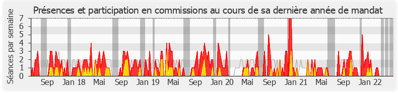 Participation commissions-legislature de Laurence Gayte