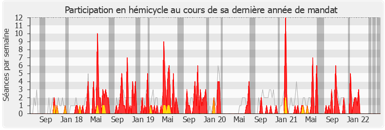 Participation hemicycle-legislature de Laurence Gayte