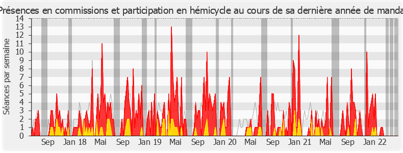 Participation globale-legislature de Laurence Gayte