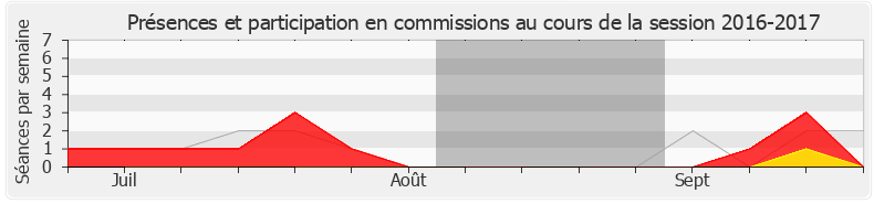 Participation commissions-20162017 de Laurence Maillart-Méhaignerie