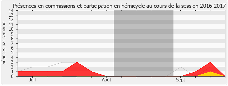 Participation globale-20162017 de Laurence Maillart-Méhaignerie