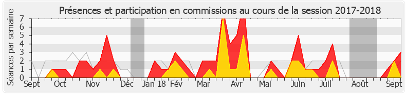 Participation commissions-20172018 de Laurence Maillart-Méhaignerie