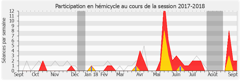 Participation hemicycle-20172018 de Laurence Maillart-Méhaignerie