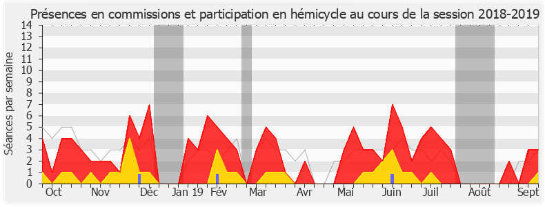Participation globale-20182019 de Laurence Maillart-Méhaignerie