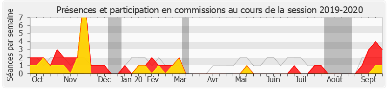 Participation commissions-20192020 de Laurence Maillart-Méhaignerie