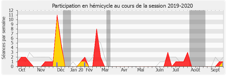 Participation hemicycle-20192020 de Laurence Maillart-Méhaignerie