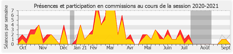 Participation commissions-20202021 de Laurence Maillart-Méhaignerie