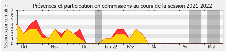 Participation commissions-20212022 de Laurence Maillart-Méhaignerie