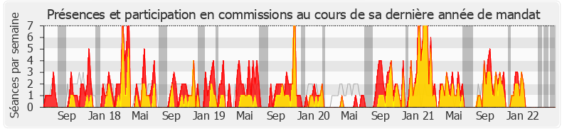 Participation commissions-legislature de Laurence Maillart-Méhaignerie
