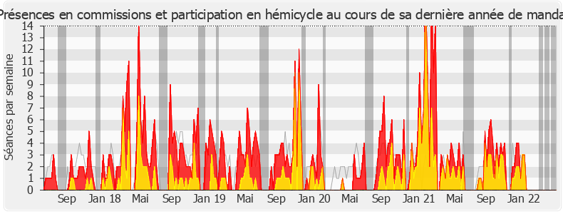 Participation globale-legislature de Laurence Maillart-Méhaignerie