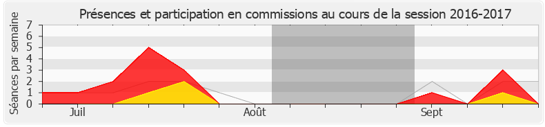 Participation commissions-20162017 de Laurence Trastour-Isnart