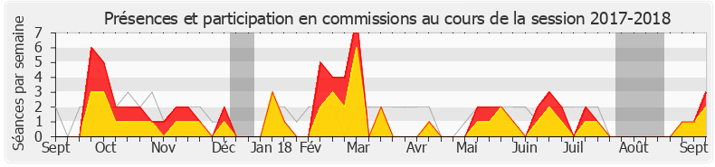 Participation commissions-20172018 de Laurence Trastour-Isnart