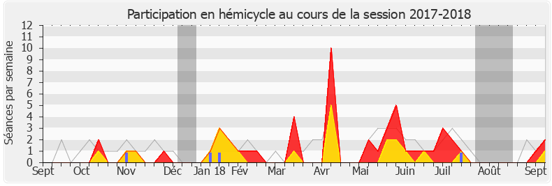 Participation hemicycle-20172018 de Laurence Trastour-Isnart