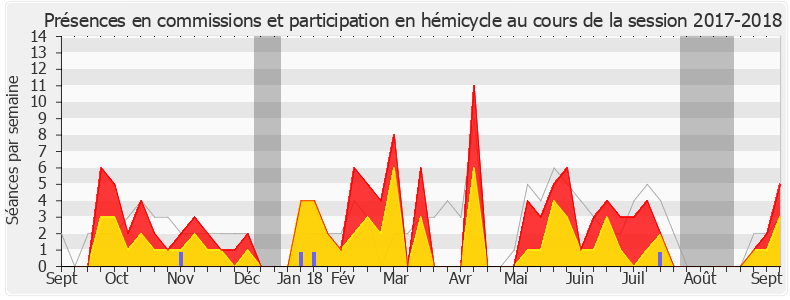 Participation globale-20172018 de Laurence Trastour-Isnart