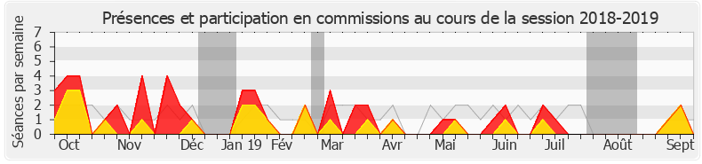 Participation commissions-20182019 de Laurence Trastour-Isnart