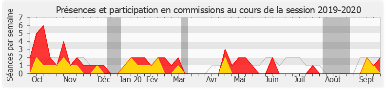 Participation commissions-20192020 de Laurence Trastour-Isnart