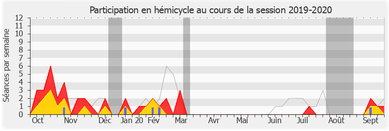 Participation hemicycle-20192020 de Laurence Trastour-Isnart