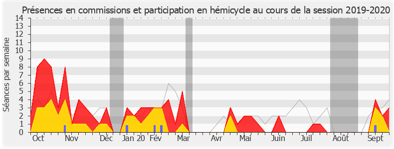 Participation globale-20192020 de Laurence Trastour-Isnart