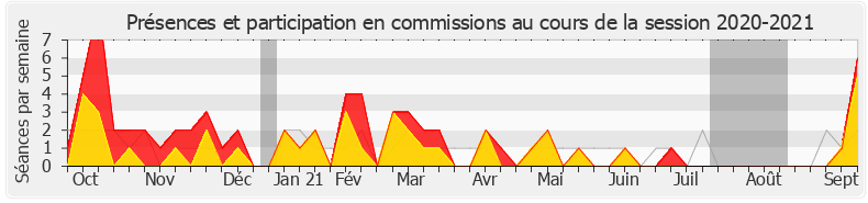 Participation commissions-20202021 de Laurence Trastour-Isnart
