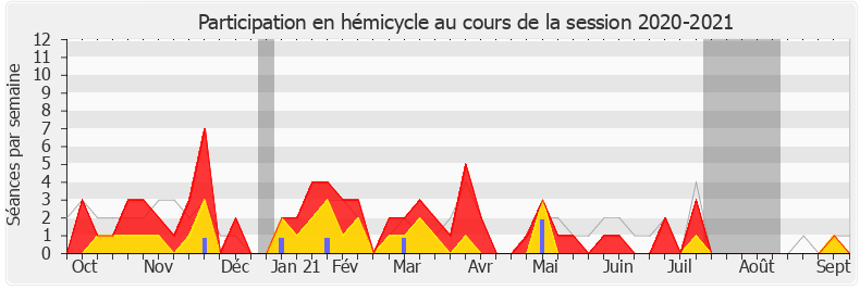 Participation hemicycle-20202021 de Laurence Trastour-Isnart