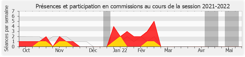 Participation commissions-20212022 de Laurence Trastour-Isnart