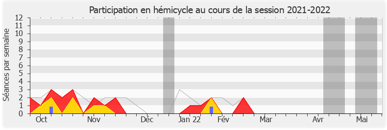 Participation hemicycle-20212022 de Laurence Trastour-Isnart