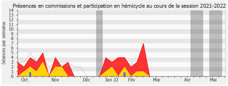 Participation globale-20212022 de Laurence Trastour-Isnart