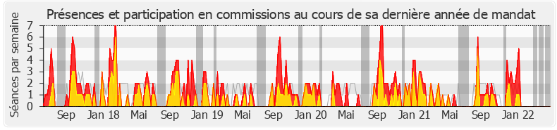 Participation commissions-legislature de Laurence Trastour-Isnart