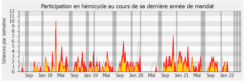 Participation hemicycle-legislature de Laurence Trastour-Isnart