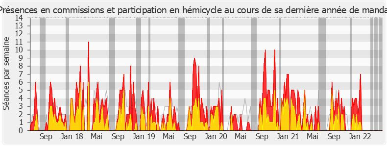 Participation globale-legislature de Laurence Trastour-Isnart