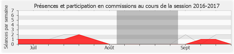 Participation commissions-20162017 de Laurence Vanceunebrock