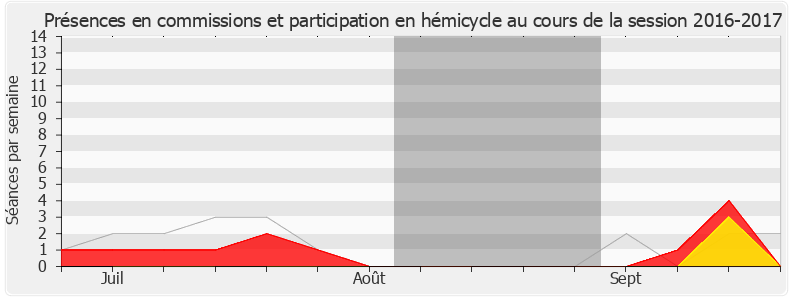 Participation globale-20162017 de Laurence Vanceunebrock