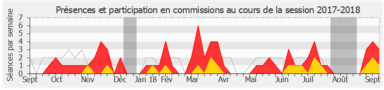 Participation commissions-20172018 de Laurence Vanceunebrock