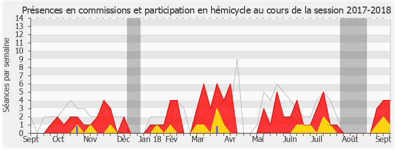 Participation globale-20172018 de Laurence Vanceunebrock