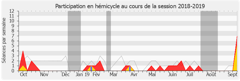 Participation hemicycle-20182019 de Laurence Vanceunebrock
