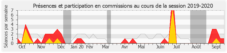 Participation commissions-20192020 de Laurence Vanceunebrock