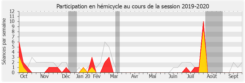Participation hemicycle-20192020 de Laurence Vanceunebrock