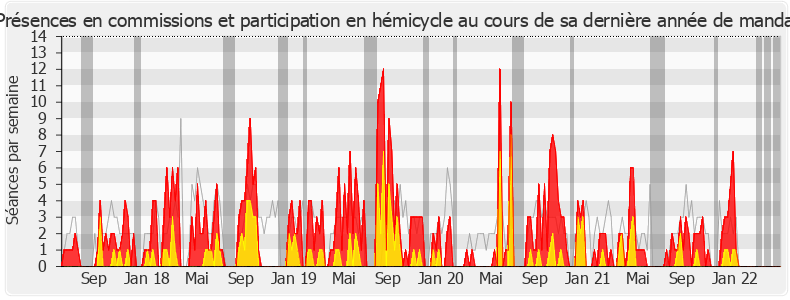 Participation globale-legislature de Laurence Vanceunebrock