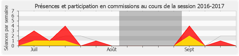Participation commissions-20162017 de Laurence Vichnievsky