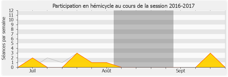 Participation hemicycle-20162017 de Laurence Vichnievsky