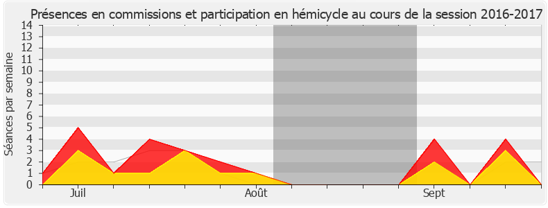 Participation globale-20162017 de Laurence Vichnievsky