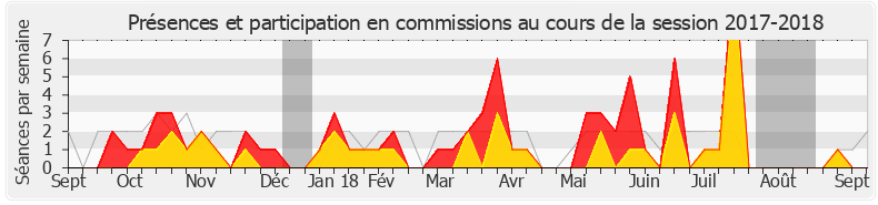 Participation commissions-20172018 de Laurence Vichnievsky