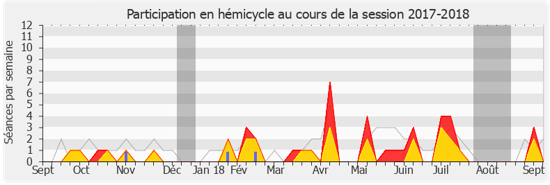 Participation hemicycle-20172018 de Laurence Vichnievsky