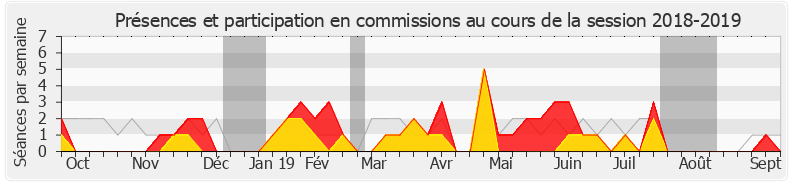 Participation commissions-20182019 de Laurence Vichnievsky